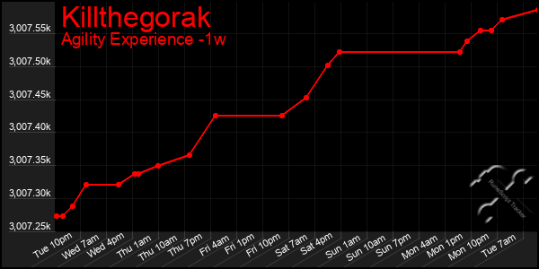 Last 7 Days Graph of Killthegorak