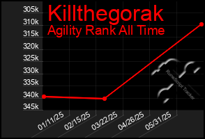 Total Graph of Killthegorak
