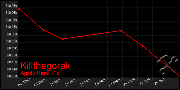 Last 24 Hours Graph of Killthegorak