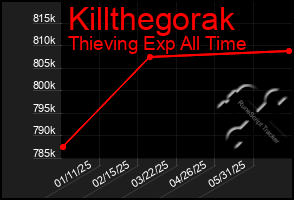Total Graph of Killthegorak