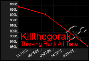 Total Graph of Killthegorak
