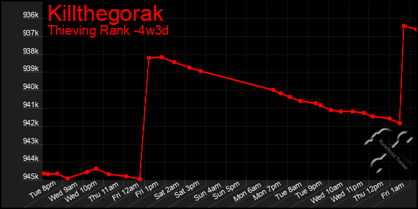 Last 31 Days Graph of Killthegorak