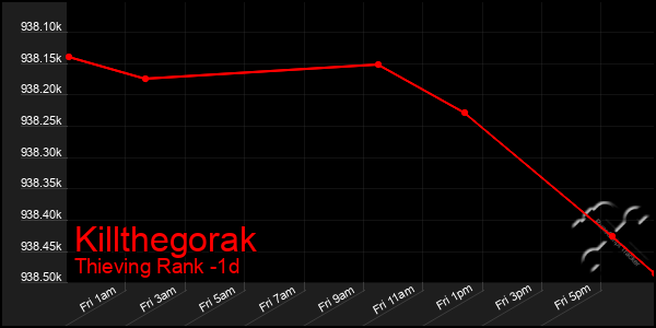Last 24 Hours Graph of Killthegorak