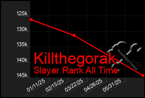 Total Graph of Killthegorak