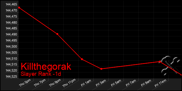 Last 24 Hours Graph of Killthegorak