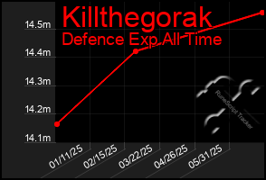 Total Graph of Killthegorak
