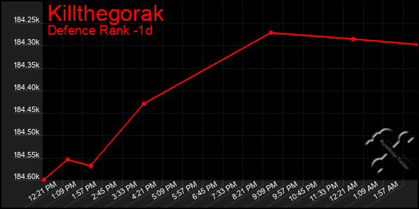 Last 24 Hours Graph of Killthegorak