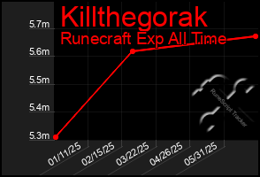 Total Graph of Killthegorak