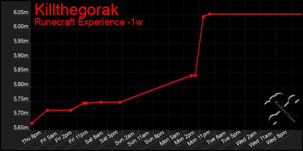 Last 7 Days Graph of Killthegorak
