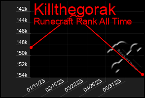 Total Graph of Killthegorak