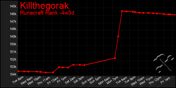 Last 31 Days Graph of Killthegorak