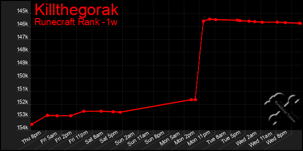 Last 7 Days Graph of Killthegorak