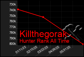 Total Graph of Killthegorak