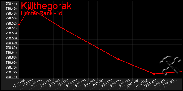 Last 24 Hours Graph of Killthegorak