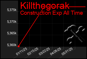 Total Graph of Killthegorak