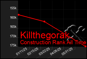 Total Graph of Killthegorak