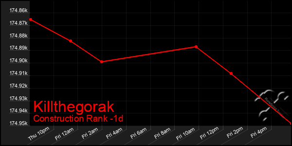Last 24 Hours Graph of Killthegorak