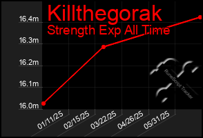 Total Graph of Killthegorak