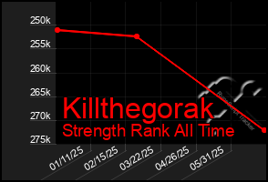 Total Graph of Killthegorak