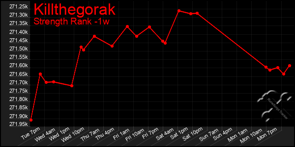 Last 7 Days Graph of Killthegorak