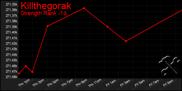 Last 24 Hours Graph of Killthegorak