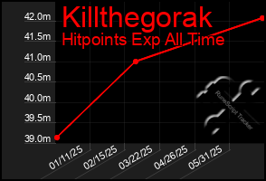 Total Graph of Killthegorak