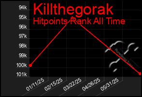 Total Graph of Killthegorak