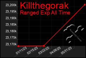 Total Graph of Killthegorak