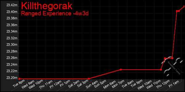 Last 31 Days Graph of Killthegorak