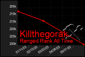 Total Graph of Killthegorak