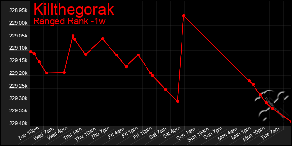 Last 7 Days Graph of Killthegorak