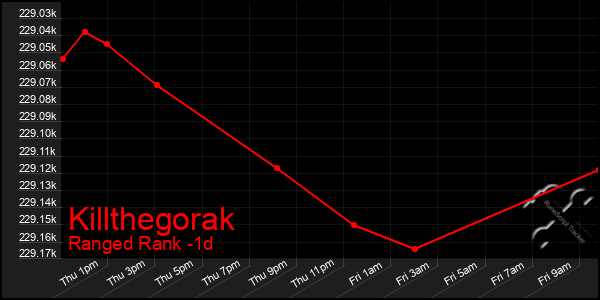 Last 24 Hours Graph of Killthegorak