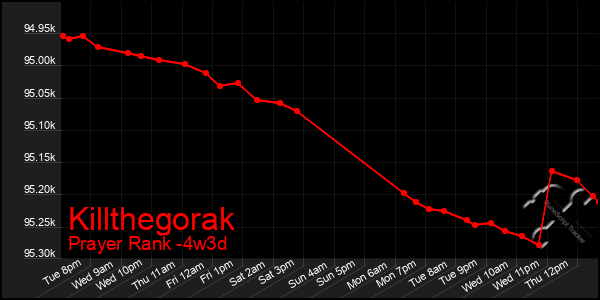 Last 31 Days Graph of Killthegorak
