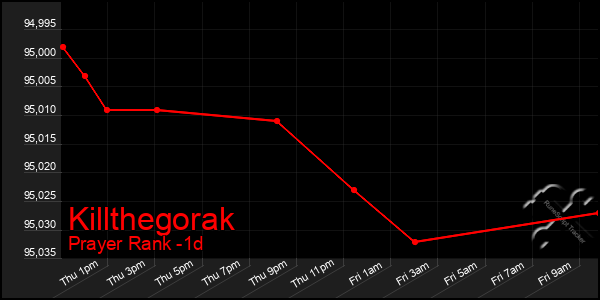 Last 24 Hours Graph of Killthegorak