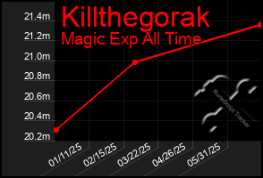 Total Graph of Killthegorak