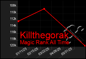 Total Graph of Killthegorak