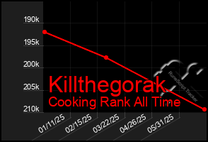 Total Graph of Killthegorak