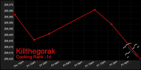 Last 24 Hours Graph of Killthegorak
