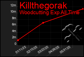 Total Graph of Killthegorak