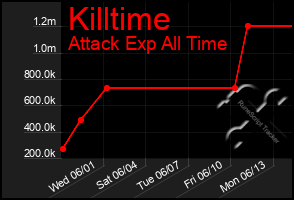 Total Graph of Killtime