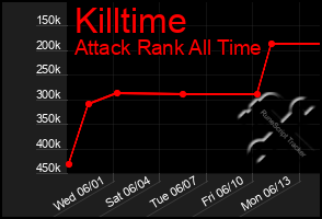 Total Graph of Killtime