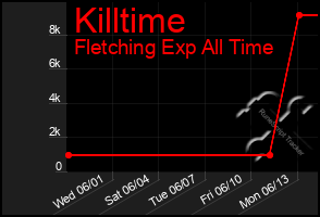 Total Graph of Killtime