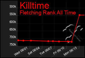 Total Graph of Killtime