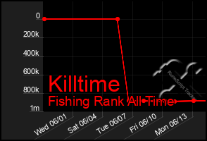 Total Graph of Killtime