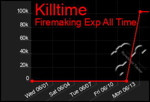 Total Graph of Killtime