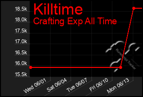 Total Graph of Killtime