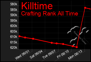 Total Graph of Killtime
