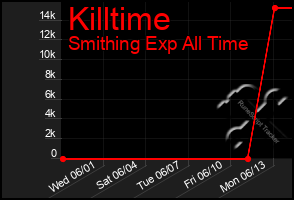 Total Graph of Killtime