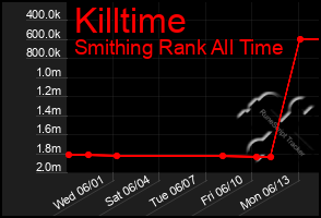 Total Graph of Killtime