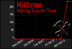 Total Graph of Killtime